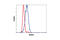 Signal Transducer And Activator Of Transcription 5A antibody, 4807S, Cell Signaling Technology, Flow Cytometry image 