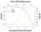Ciliary Neurotrophic Factor antibody, AB-257-NA, R&D Systems, Western Blot image 