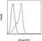 CD1a Molecule antibody, 11-0019-41, Invitrogen Antibodies, Flow Cytometry image 