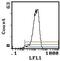 CD200 Molecule antibody, MA5-17563, Invitrogen Antibodies, Flow Cytometry image 