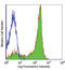 Selectin L antibody, LS-C40973, Lifespan Biosciences, Flow Cytometry image 