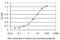 Homeobox D11 antibody, H00003237-M03, Novus Biologicals, Enzyme Linked Immunosorbent Assay image 