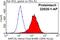 Actin Related Protein 2/3 Complex Subunit 5 Like antibody, 22025-1-AP, Proteintech Group, Flow Cytometry image 