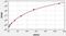 Glucosidase II Alpha Subunit antibody, EH4909, FineTest, Enzyme Linked Immunosorbent Assay image 