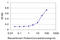 Glycogen Synthase Kinase 3 Beta antibody, LS-C133221, Lifespan Biosciences, Enzyme Linked Immunosorbent Assay image 