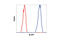 Eukaryotic Translation Initiation Factor 4E Binding Protein 1 antibody, 9644S, Cell Signaling Technology, Flow Cytometry image 