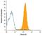 Plexin B2 antibody, MAB6836, R&D Systems, Flow Cytometry image 