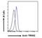 Tripartite Motif Containing 2 antibody, NB100-1218, Novus Biologicals, Flow Cytometry image 