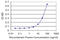 E3 ubiquitin-protein ligase RING1 antibody, LS-C139300, Lifespan Biosciences, Enzyme Linked Immunosorbent Assay image 