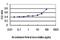 Tissue Factor Pathway Inhibitor 2 antibody, H00007980-M01, Novus Biologicals, Enzyme Linked Immunosorbent Assay image 