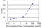 Autophagy Related 12 antibody, LS-C139421, Lifespan Biosciences, Enzyme Linked Immunosorbent Assay image 