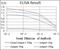 TNF Receptor Superfamily Member 8 antibody, GTX60555, GeneTex, Enzyme Linked Immunosorbent Assay image 