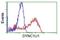 Dynein Cytoplasmic 1 Light Intermediate Chain 1 antibody, NBP2-45682, Novus Biologicals, Flow Cytometry image 