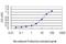 Rho GDP Dissociation Inhibitor Alpha antibody, H00000396-M01, Novus Biologicals, Enzyme Linked Immunosorbent Assay image 