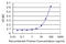 NME/NM23 Nucleoside Diphosphate Kinase 6 antibody, LS-C134018, Lifespan Biosciences, Enzyme Linked Immunosorbent Assay image 