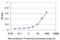 Testis Specific Serine Kinase 2 antibody, H00023617-M03, Novus Biologicals, Enzyme Linked Immunosorbent Assay image 