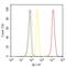 SMAD Family Member 7 antibody, 701940, Invitrogen Antibodies, Flow Cytometry image 