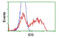 Iduronate 2-Sulfatase antibody, MBS832819, MyBioSource, Flow Cytometry image 