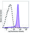 Integrin Subunit Beta 3 antibody, 104320, BioLegend, Flow Cytometry image 