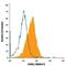 Transmembrane Protein 173 antibody, MAB7169, R&D Systems, Flow Cytometry image 