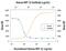 C-C Motif Chemokine Ligand 4 antibody, MA5-23713, Invitrogen Antibodies, Neutralising image 