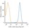 CD81 Molecule antibody, NB100-65805AF647, Novus Biologicals, Flow Cytometry image 