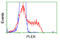 Pleckstrin antibody, LS-C114962, Lifespan Biosciences, Flow Cytometry image 