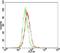 Toll Like Receptor 7 antibody, NBP2-24777, Novus Biologicals, Flow Cytometry image 