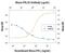 Interferon Gamma Receptor 2 antibody, MAB773, R&D Systems, Neutralising image 