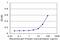 Regulatory Factor X Associated Protein antibody, MA5-19814, Invitrogen Antibodies, Enzyme Linked Immunosorbent Assay image 