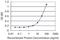 Zinc Finger Protein 232 antibody, H00007775-M06, Novus Biologicals, Enzyme Linked Immunosorbent Assay image 