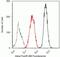 Interleukin 1 Receptor Associated Kinase 4 antibody, 700026, Invitrogen Antibodies, Flow Cytometry image 