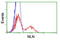 Neurolysin antibody, LS-C173583, Lifespan Biosciences, Flow Cytometry image 