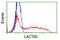 Lactamase Beta 2 antibody, TA502585, Origene, Flow Cytometry image 