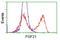 Fibroblast Growth Factor 21 antibody, LS-C172902, Lifespan Biosciences, Flow Cytometry image 