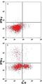 Interleukin 9 antibody, IC209A, R&D Systems, Flow Cytometry image 