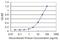 Ubiquitin Specific Peptidase 45 antibody, H00085015-M01, Novus Biologicals, Enzyme Linked Immunosorbent Assay image 