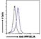 Protein Phosphatase 1 Regulatory Subunit 12A antibody, NBP2-75097, Novus Biologicals, Flow Cytometry image 