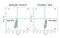 Neurofibromin 2 antibody, 702466, Invitrogen Antibodies, Flow Cytometry image 