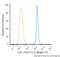 Nucleolysin TIA-1 isoform p40 antibody, NBP2-54406R, Novus Biologicals, Flow Cytometry image 