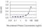 Myotrophin antibody, H00136319-M14, Novus Biologicals, Enzyme Linked Immunosorbent Assay image 