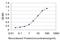 Protein Phosphatase 3 Regulatory Subunit B, Alpha antibody, H00005534-M01, Novus Biologicals, Enzyme Linked Immunosorbent Assay image 