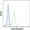 Insulin Receptor antibody, 23413S, Cell Signaling Technology, Flow Cytometry image 