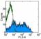 CD3 antibody, 14-0030-85, Invitrogen Antibodies, Flow Cytometry image 