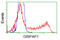 GRIP1 Associated Protein 1 antibody, LS-C114927, Lifespan Biosciences, Flow Cytometry image 