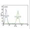 Serpin Family A Member 7 antibody, LS-C168982, Lifespan Biosciences, Flow Cytometry image 