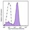 HA.11 antibody, 901529, BioLegend, Flow Cytometry image 