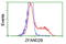 Zinc Finger AN1-Type Containing 2B antibody, LS-C172643, Lifespan Biosciences, Flow Cytometry image 