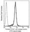 Basigin (Ok Blood Group) antibody, GTX02082, GeneTex, Flow Cytometry image 