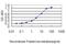 E2F Transcription Factor 6 antibody, H00001876-M02, Novus Biologicals, Enzyme Linked Immunosorbent Assay image 